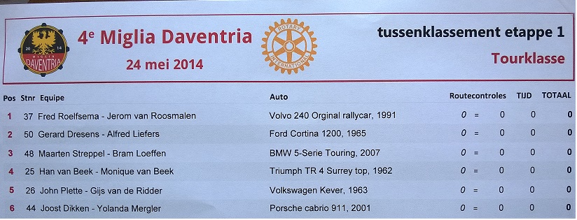 tussenstand miglia daventria